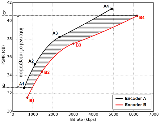 Bjontegaard Delta-Rate Metric