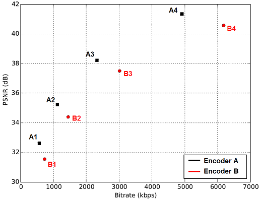 Rate-Distortion Compression Efficiency Points of Two Hypothetical Video Encoders