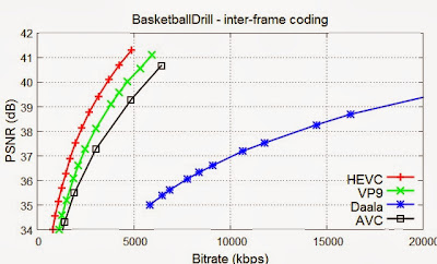 Fig. 4. Inter-frame compression efficiency on BasketballDrill sequence.