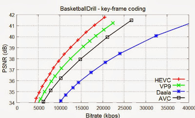 Fig. 1. Intra-frame compression efficiency on BasketballDrill sequence.