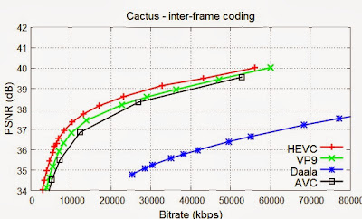 Fig. 5. Inter-frame compression efficiency on Cactus.