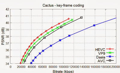 Fig. 2. Intra-frame compression efficiency on Cactus sequence.