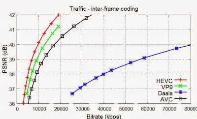 Fig. 6. Inter-frame compression efficiency on Traffic.