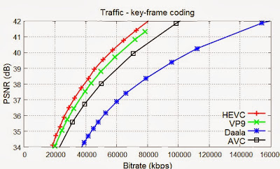 Fig. 3. Intra-frame compression efficiency on Traffic sequence.