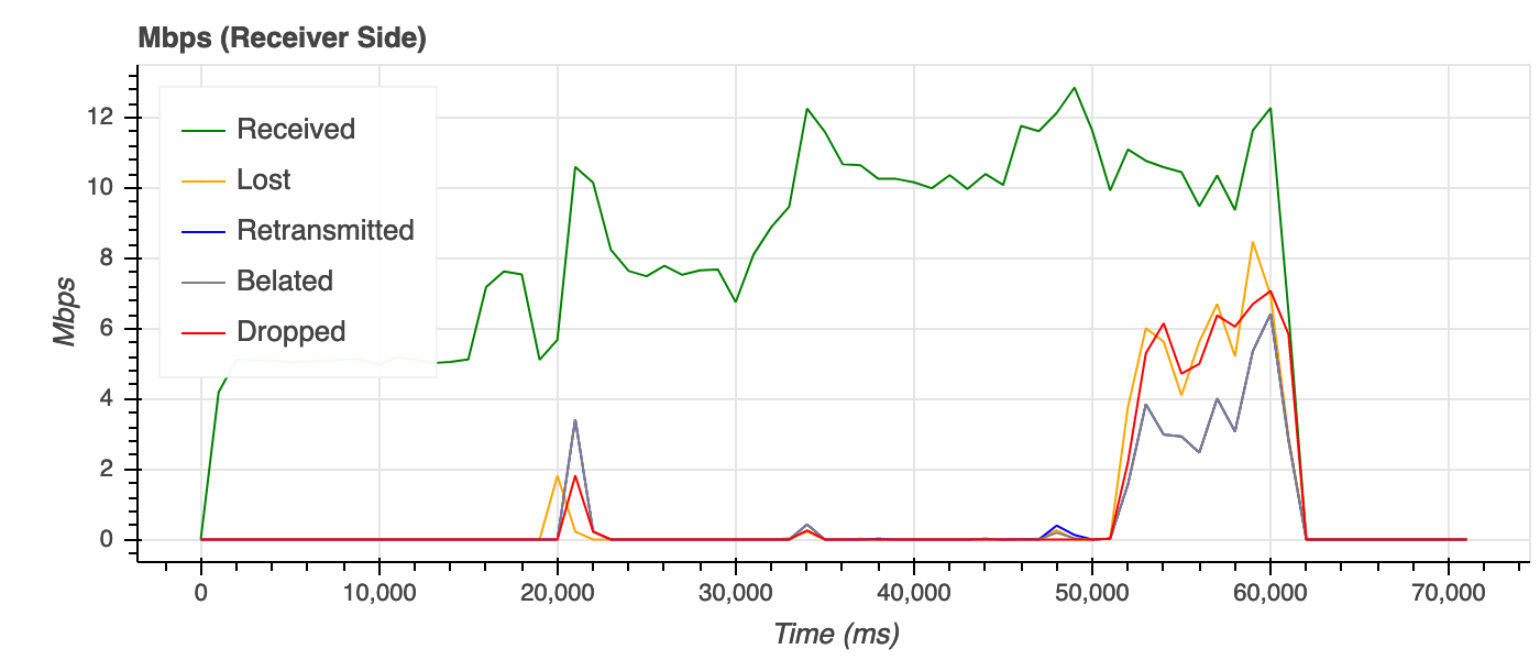 Fig.6. Throughput test (receiver side).