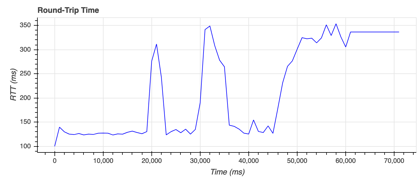 Fig.7. RTT in the throughput test.