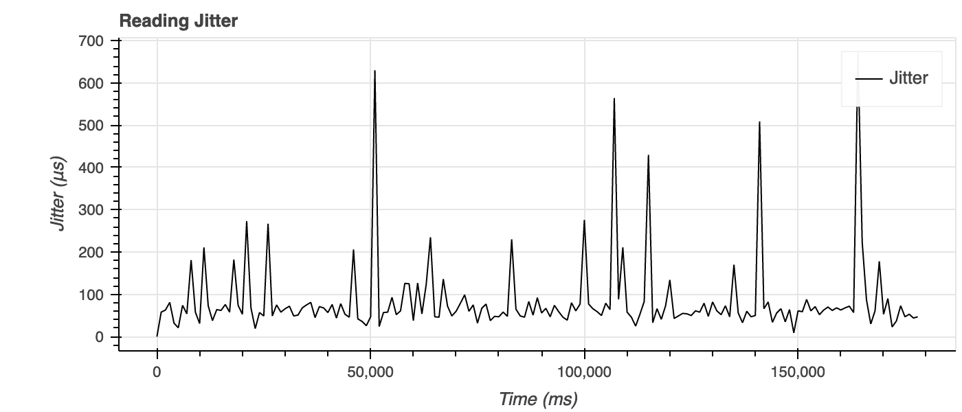 Fig.17. Jitter during the 8 Mbps SRT stream with 1200 ms latency.