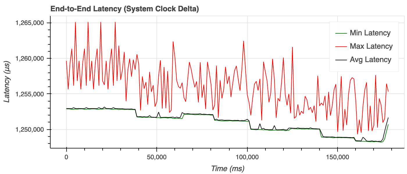 Fig.16. End-to-end latency during the 8 Mbps SRT stream with 1200 ms latency.