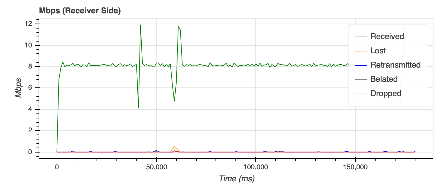 Fig.14. Receiver side statistics of the 8 Mbps SRT stream with 1200 ms latency.