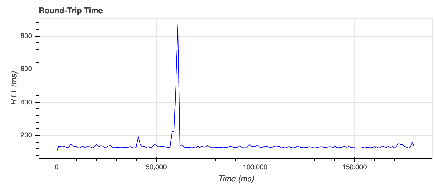 Fig.15. Path RTT during the 8 Mbps SRT stream with 1200 ms latency.