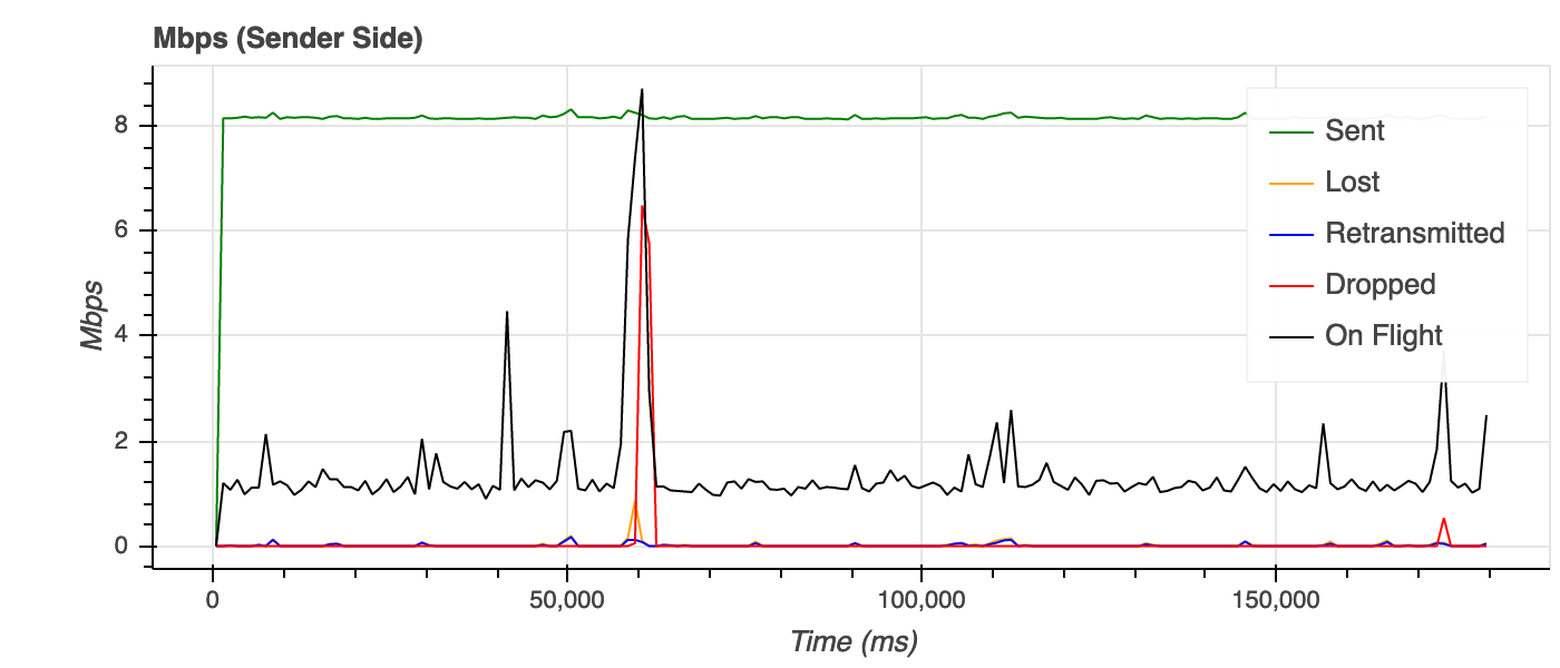 Fig.13. Sender side statistics of the 8 Mbps SRT stream with 1200 ms latency.