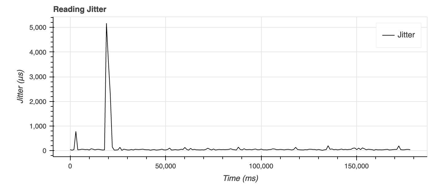 Fig.11. Jitter of reading the 8 Mbps stream with 750 ms latency from SRT.