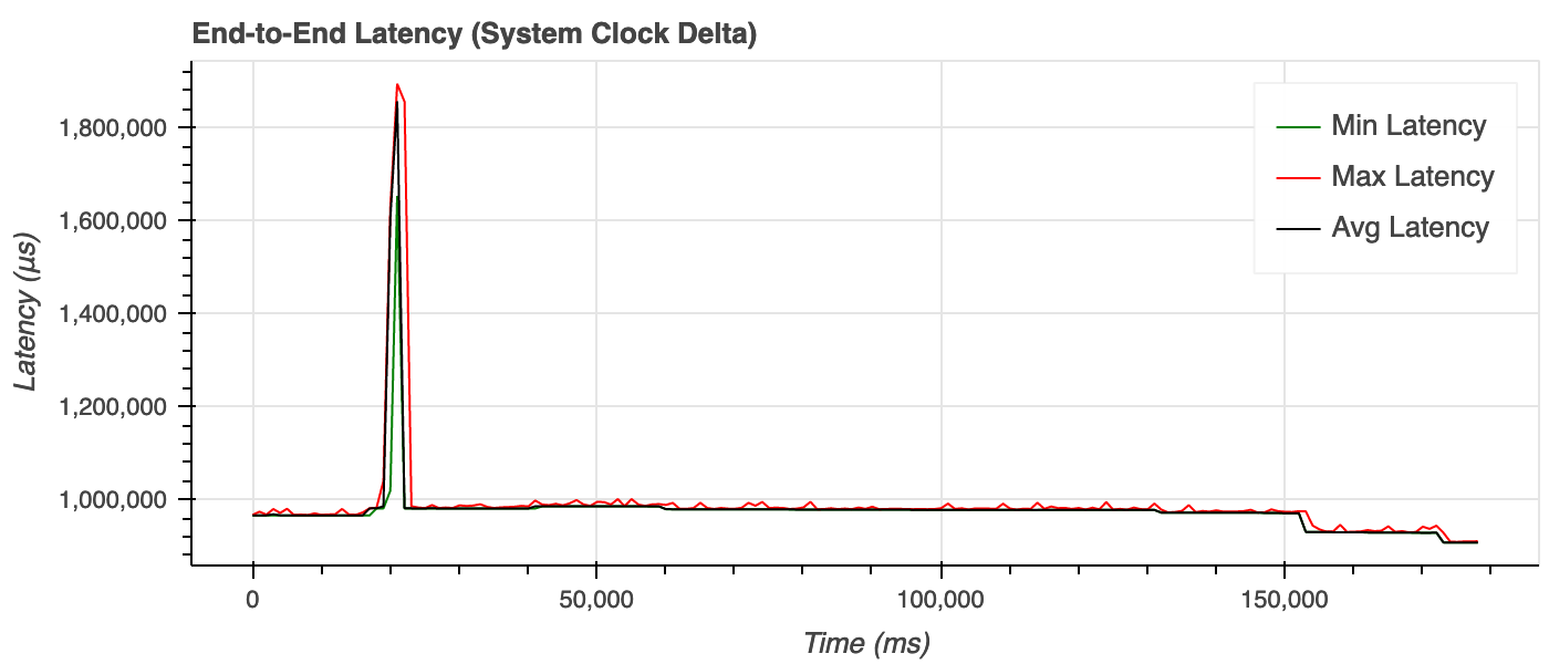 Fig.12. End-to-end latency of reading the 8 Mbps stream with 750 ms latency from SRT.