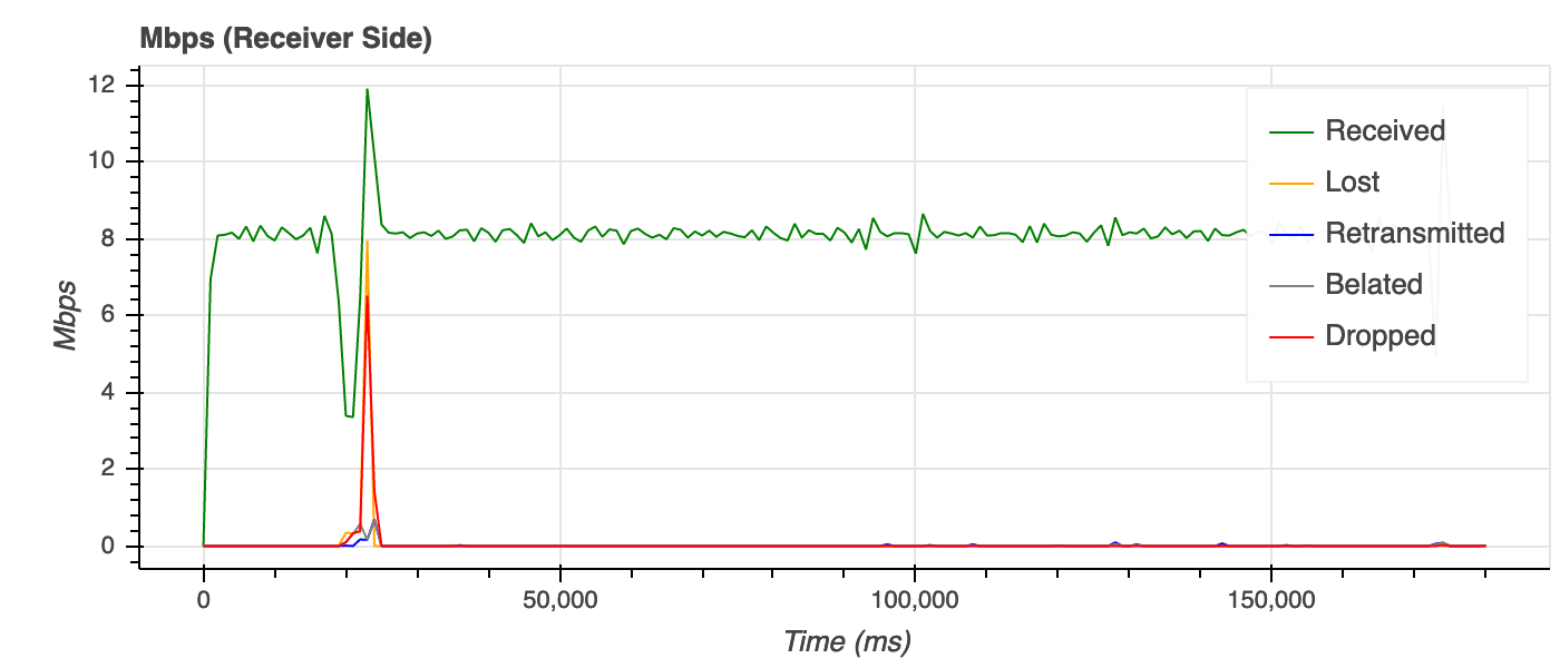 Fig.9. Receiver side statistics of the 8 Mbps stream with 750 ms latency.