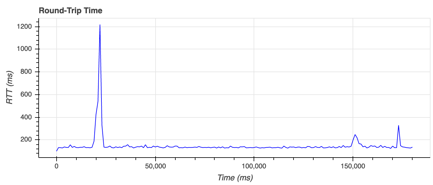 Fig.10. RTT on the path of the 8 Mbps stream with 750 ms latency.