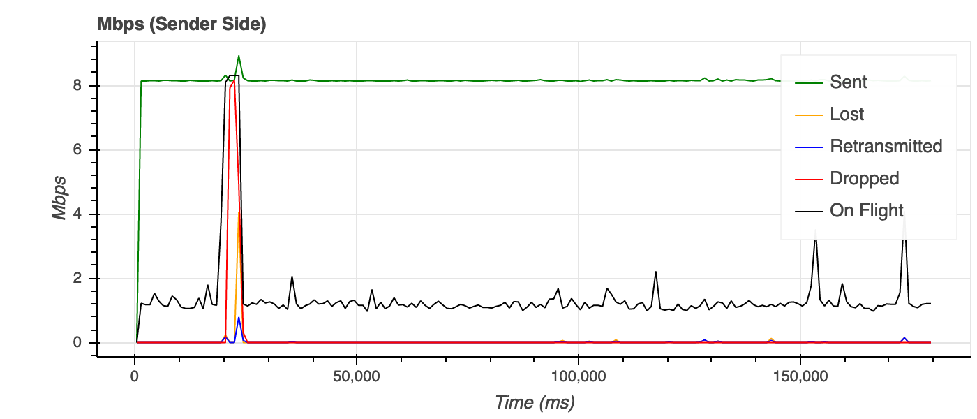 Fig.8. Sender side statistics of the 8 Mbps stream with 750 ms latency.