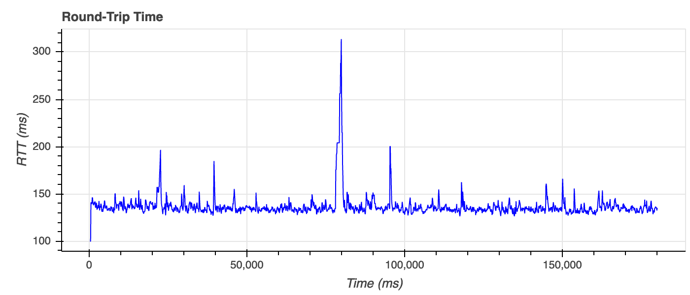 Fig.4. RTT from the 5 Mbps SRT stream statistics.