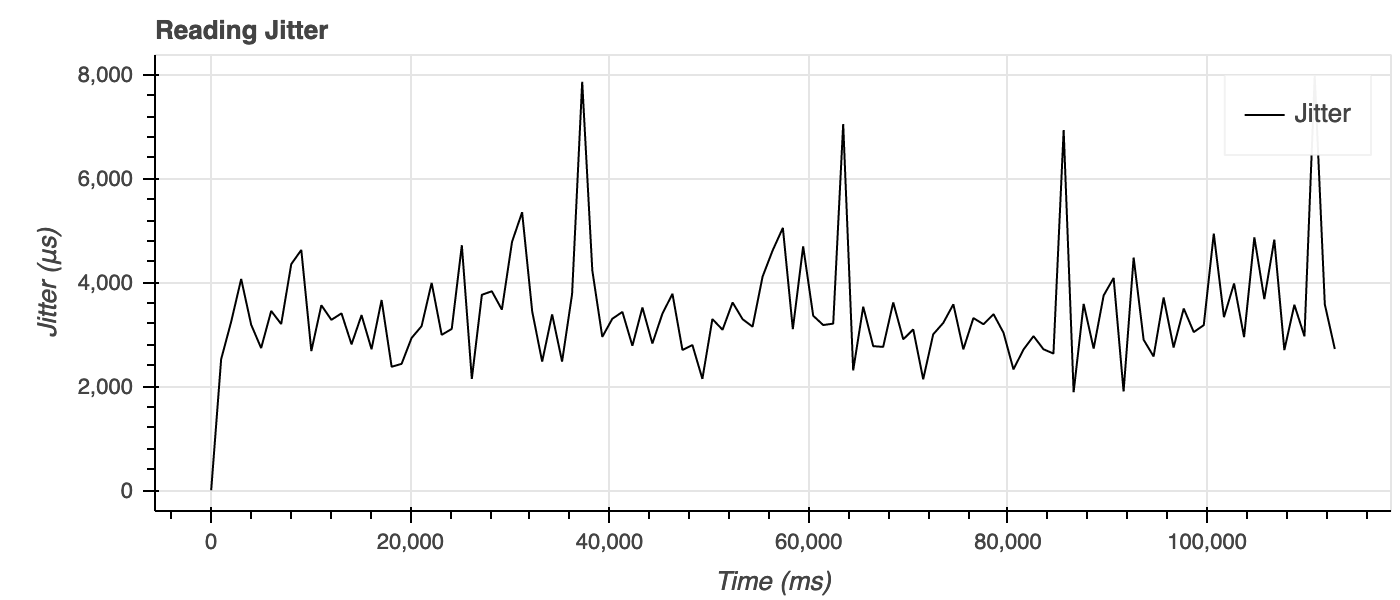 Fig.3. Receiving jitter during the 5 Mbps UDP streaming.