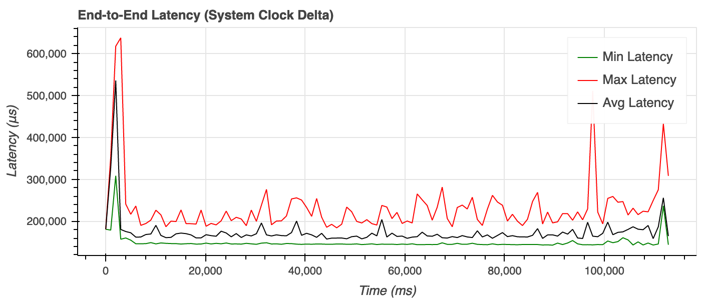 Fig.2. The end-to-end latency during the 5 Mbps UDP streaming.