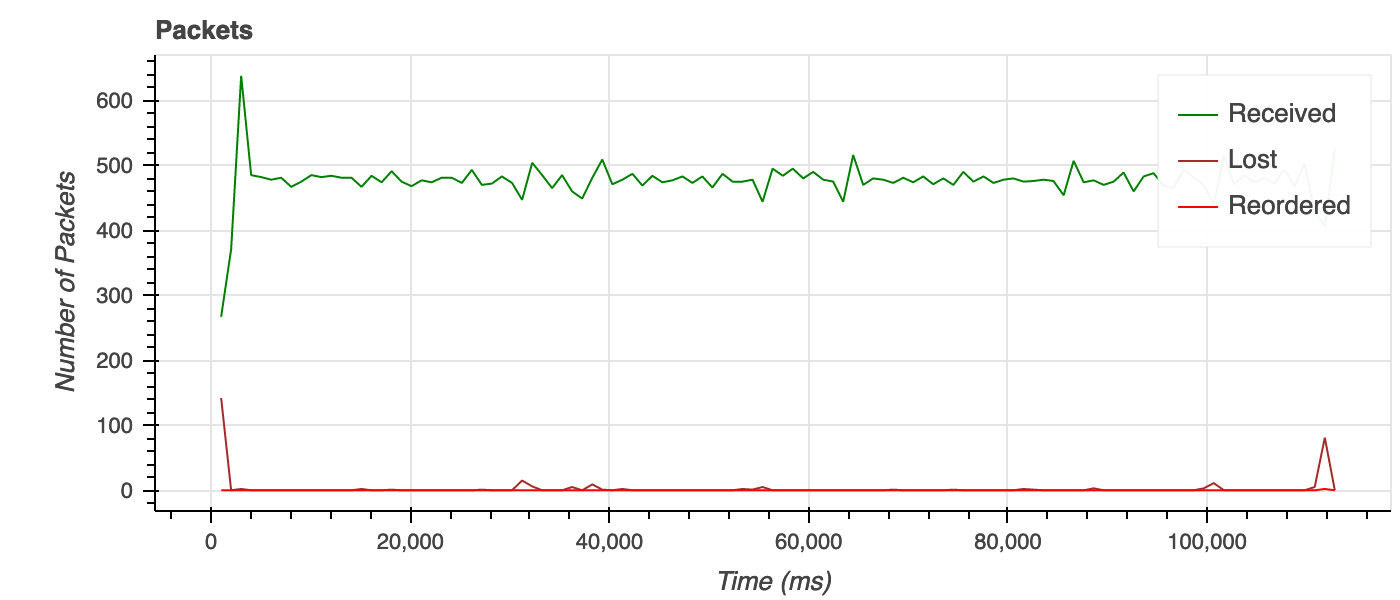 Fig.1. Packets received over UDP during the 5 Mbps streaming.